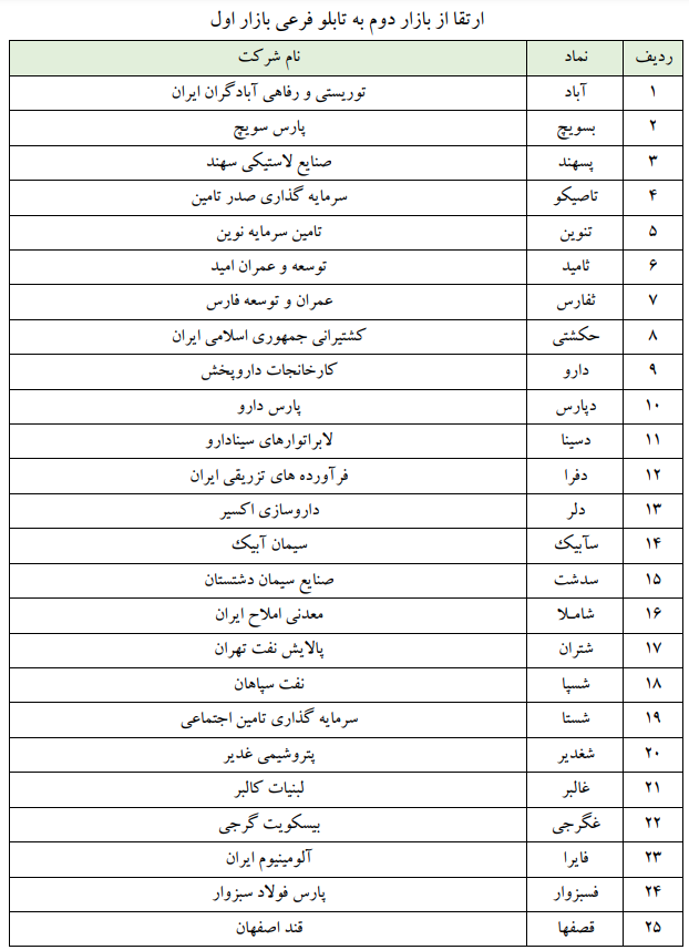 فهرست ۱۷۳ نمادی که در تابلوهای بورس جابه‌جا شدند/ ایران خودرو و سایپا به تابلوی فرعی رفتند