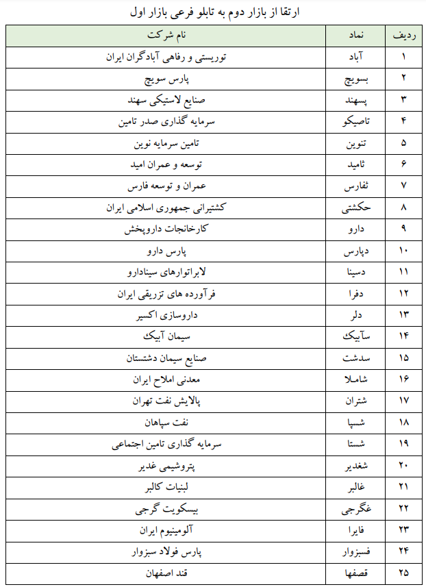 فهرست ۱۷۳ نمادی که در تابلوهای بورس جابهجا شدند 4 فهرست ۱۷۳ نمادی که در تابلوهای بورس جابهجا شدند/ ایران خودرو و سایپا به تابلوی فرعی رفتند