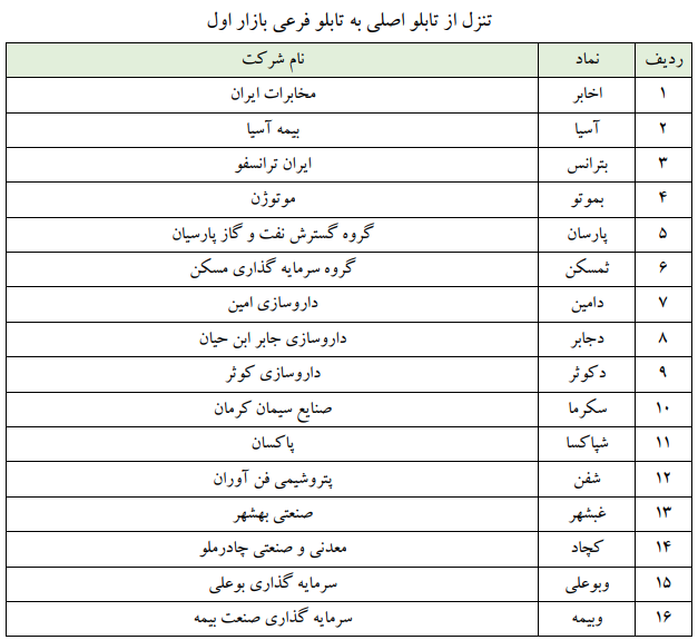 فهرست ۱۷۳ نمادی که در تابلوهای بورس جابهجا شدند 6 فهرست ۱۷۳ نمادی که در تابلوهای بورس جابهجا شدند/ ایران خودرو و سایپا به تابلوی فرعی رفتند