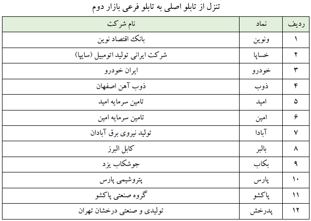 فهرست ۱۷۳ نمادی که در تابلوهای بورس جابهجا شدند 10 فهرست ۱۷۳ نمادی که در تابلوهای بورس جابهجا شدند/ ایران خودرو و سایپا به تابلوی فرعی رفتند