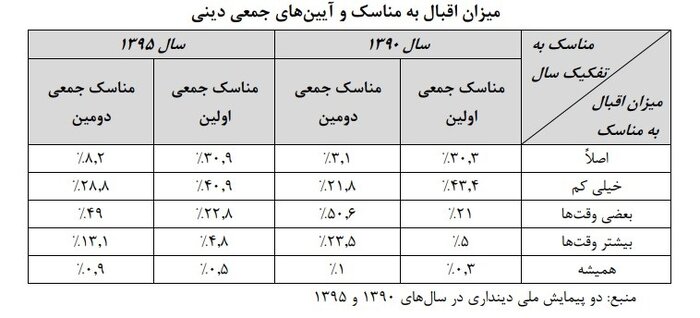 فرق مسجدروهای سابق با دین‌دارهای فعلی