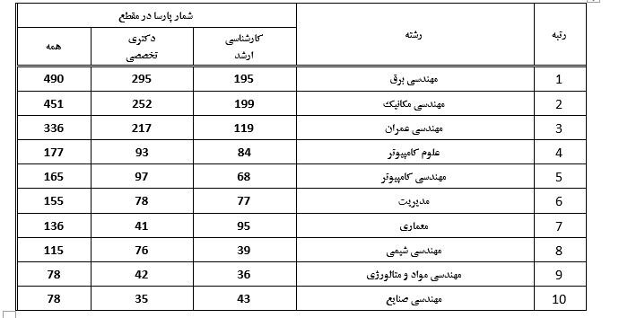 مهندسی برق، در صدر ثبت پایان‌نامه و رساله‌ دانشجویان خارج از کشور است