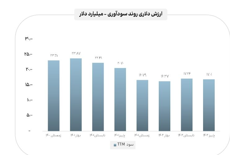 رشد ۱۱ درصدی سود خالص صنایع بورسی در پاییز ۱۴۰۲ نسبت به پاییز ۱۴۰۱ 2 روند سودآوری صنایع مهم بازار سرمایه در دو سال گذشته
