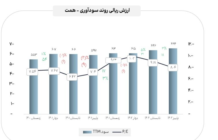 رشد ۱۱ درصدی سود خالص صنایع بورسی در پاییز ۱۴۰۲ نسبت به پاییز ۱۴۰۱ 3 روند سودآوری صنایع مهم بازار سرمایه در دو سال گذشته