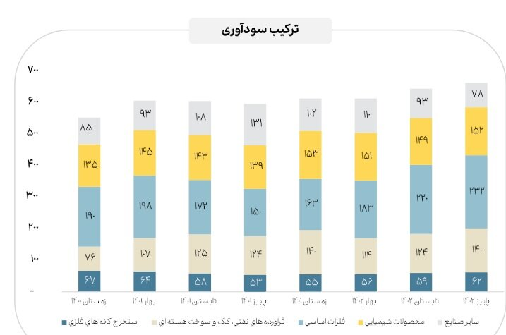 رشد ۱۱ درصدی سود خالص صنایع بورسی در پاییز ۱۴۰۲ نسبت به پاییز ۱۴۰۱ 4 روند سودآوری صنایع مهم بازار سرمایه در دو سال گذشته