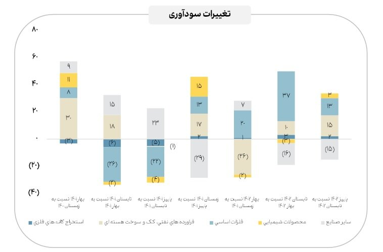 رشد ۱۱ درصدی سود خالص صنایع بورسی در پاییز ۱۴۰۲ نسبت به پاییز ۱۴۰۱ 5 روند سودآوری صنایع مهم بازار سرمایه در دو سال گذشته