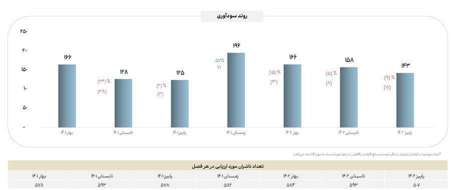 رشد ۱۱ درصدی سود خالص صنایع بورسی در پاییز ۱۴۰۲ نسبت به پاییز ۱۴۰۱ 6 روند سودآوری صنایع مهم بازار سرمایه در دو سال گذشته