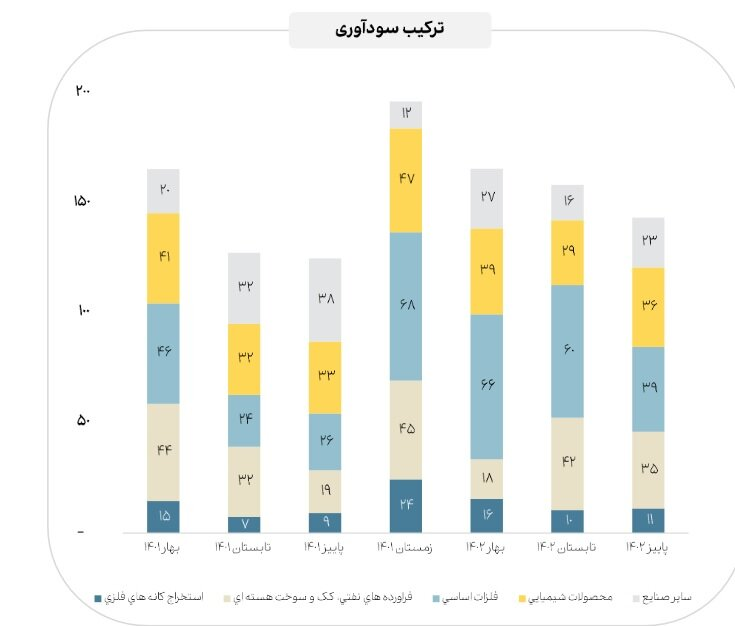 رشد ۱۱ درصدی سود خالص صنایع بورسی در پاییز ۱۴۰۲ نسبت به پاییز ۱۴۰۱ 7 روند سودآوری صنایع مهم بازار سرمایه در دو سال گذشته