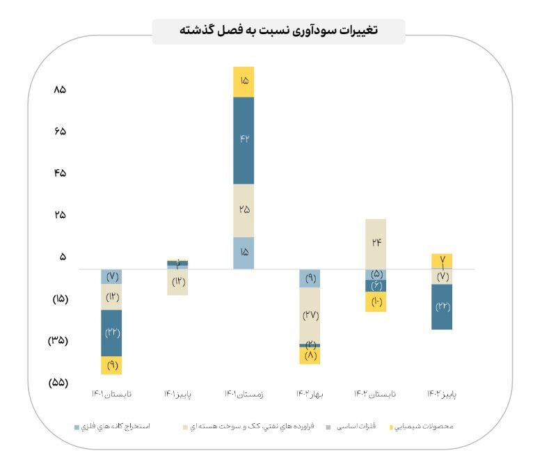 رشد ۱۱ درصدی سود خالص صنایع بورسی در پاییز ۱۴۰۲ نسبت به پاییز ۱۴۰۱ 8 روند سودآوری صنایع مهم بازار سرمایه در دو سال گذشته