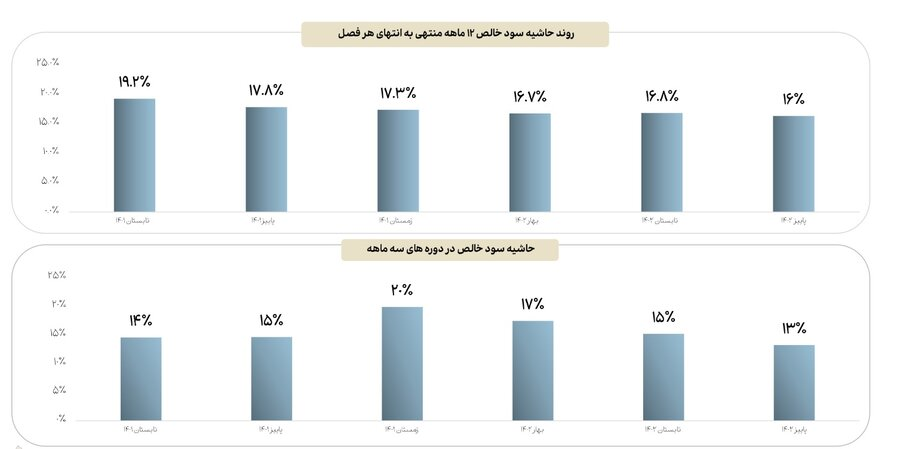 رشد ۱۱ درصدی سود خالص صنایع بورسی در پاییز ۱۴۰۲ نسبت به پاییز ۱۴۰۱ 9 روند سودآوری صنایع مهم بازار سرمایه در دو سال گذشته