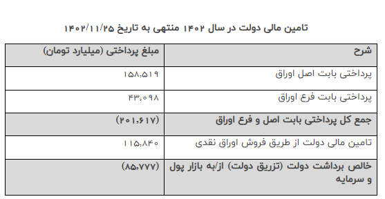 تسویه ۲۰۱ همت اوراق بدهی دولتی از ابتدای امسال تا کنون