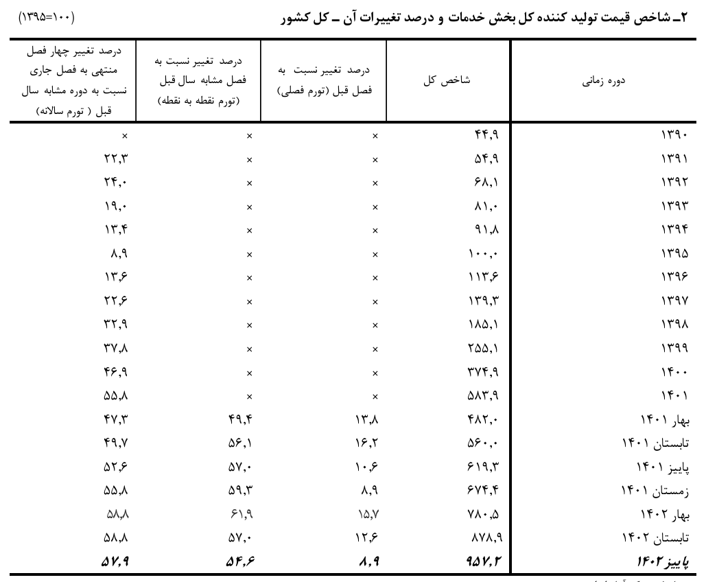 کاهش تورم بخش خدمات/ تورم فصلی تک رقمی شد