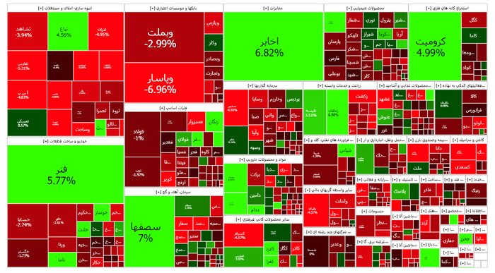 تداوم روند نزولی شاخص بورس با افت ۱۲ هزار واحدی