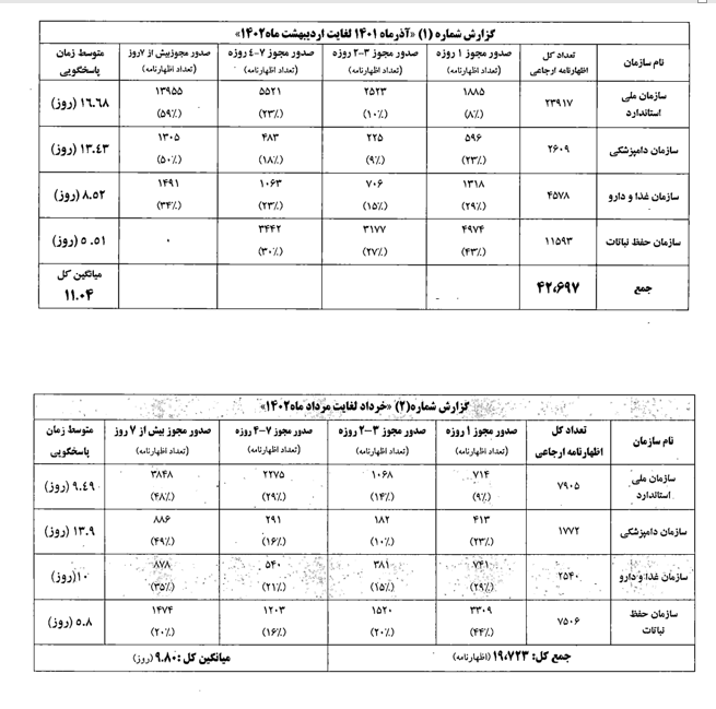 کاهش ۵ روزه میانگین زمان پاسخگویی ۴ دستگاه همجوار به استعلامات گمرکی