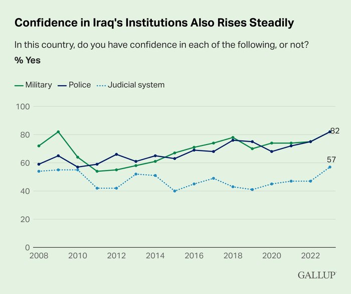 گالوپ: اعتماد عراقی‌ها به دولت و نخست وزیرشان افزایش یافته است