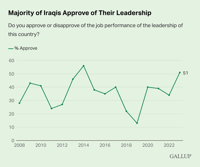 گالوپ: اعتماد عراقی‌ها به دولت و نخست وزیرشان افزایش یافته است