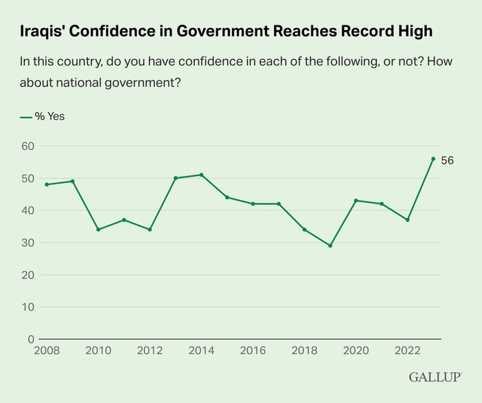 گالوپ: اعتماد عراقی‌ها به دولت و نخست وزیرشان افزایش یافته است