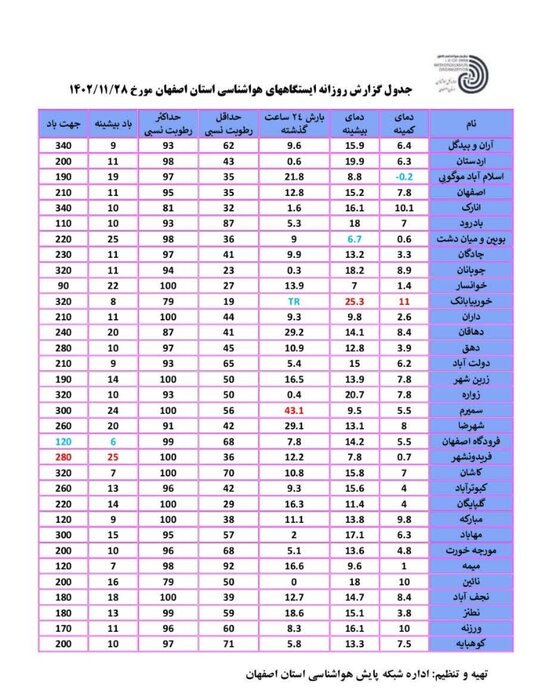 بیشترین بارندگی اصفهان در سمیرم ثبت شد