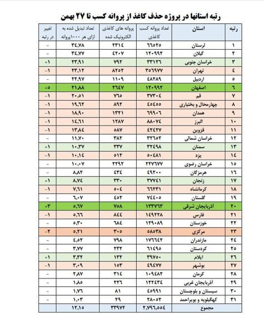 بهترین‌ها در تبدیل مجوزهای کاغذی به شناسه یکتا