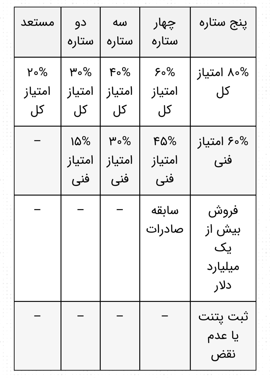 برگزاری دومین گردهمایی باشگاه شرکت‌های صادراتی دانش‌بنیان و تقدیر از فعالان