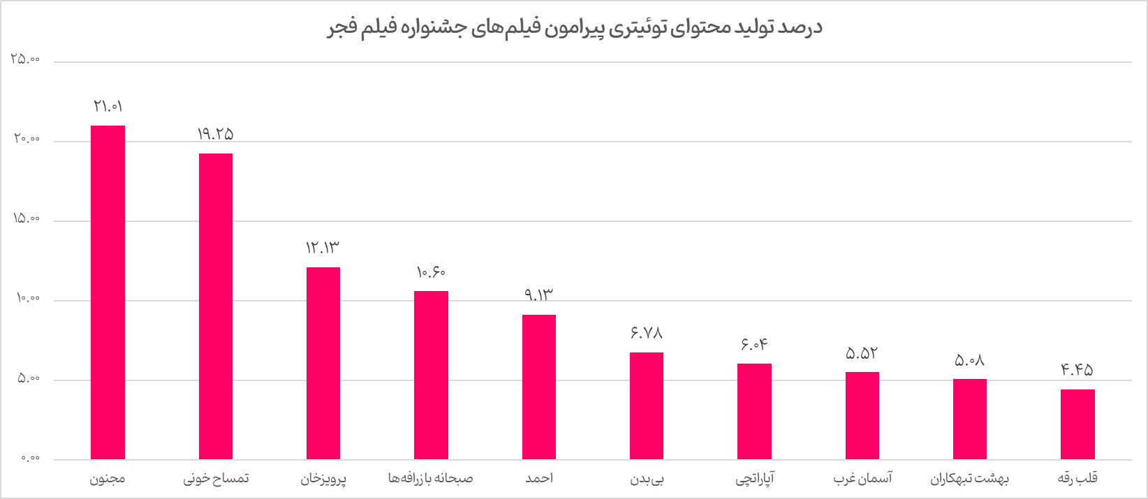 «مجنون» و «تمساح خونی»؛ منتخب کاربران توئیترفارسی از جشنواره فجر