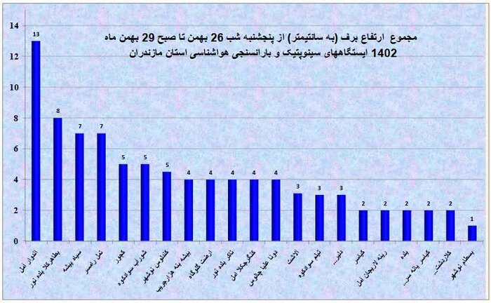 بیبرفی بر فراز مازندران