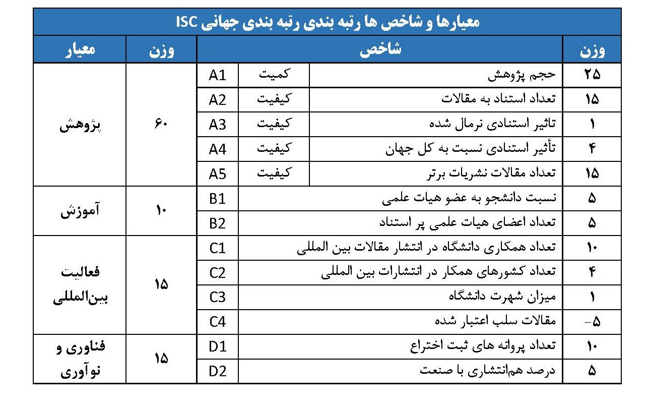 حضور ۶۹ دانشگاه ایران در رتبه‌بندی جهانی ISC ۲۰۲۳