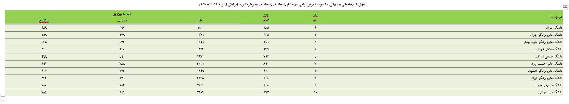 حضور ۴۳۵ موسسه ایرانی در فهرست برترین‌های رتبه بندی وب دانشگاه‌های جهان