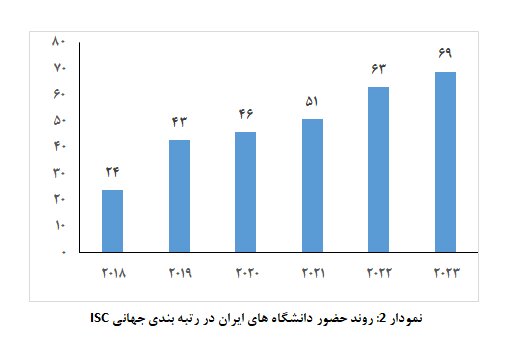 حضور دانشگاه‌های ایران در میان برترین‌های جهان افزایش یافت