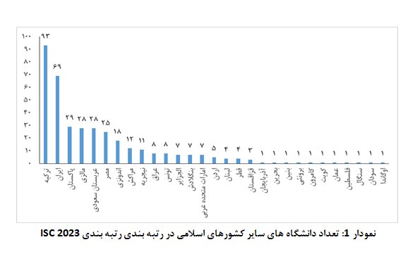 حضور دانشگاه‌های ایران در میان برترین‌های جهان افزایش یافت