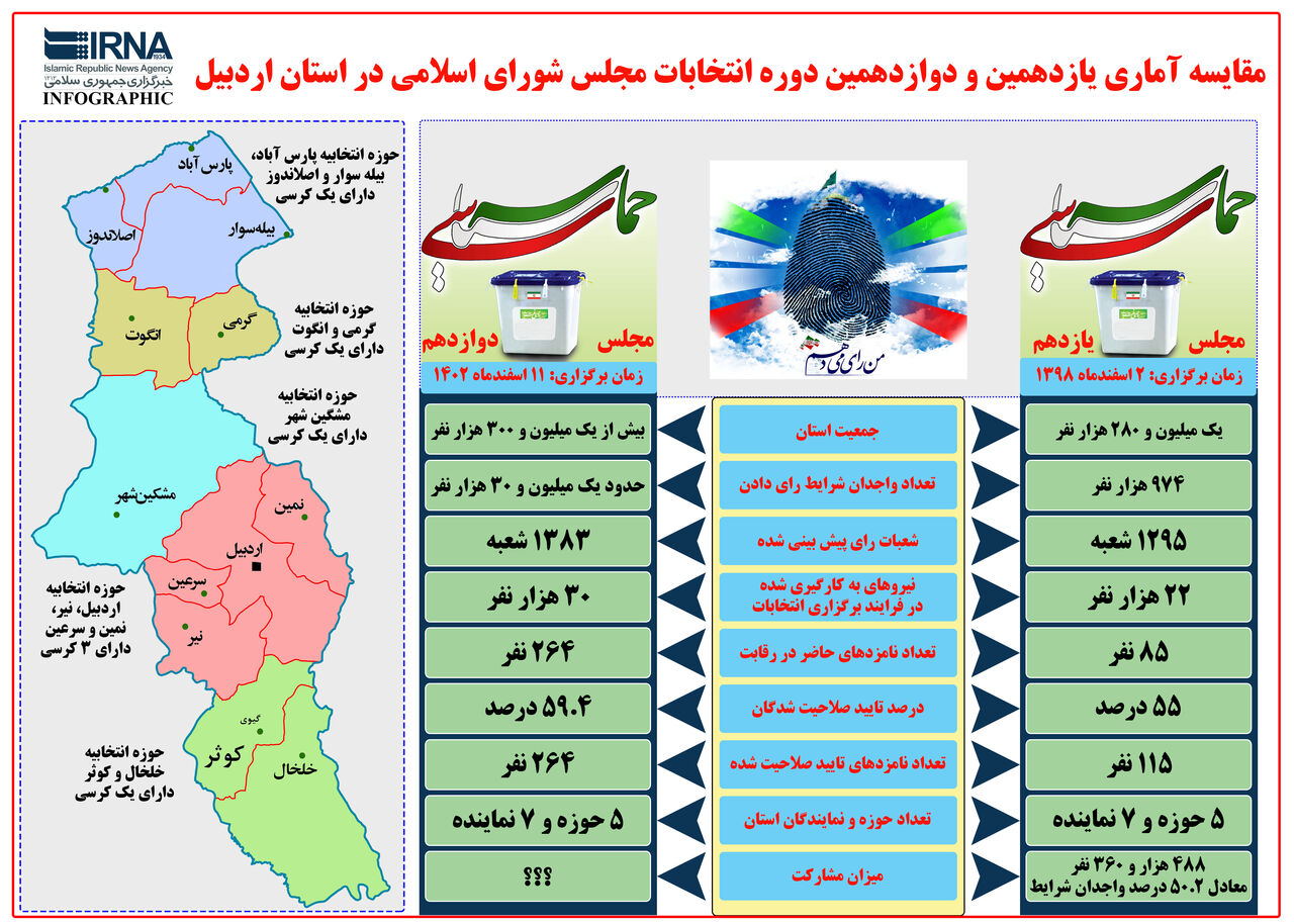 اینفوگرافی/ مقایسه آماری انتخابات مجلس یازدهم و دوازدهم در استان اردبیل