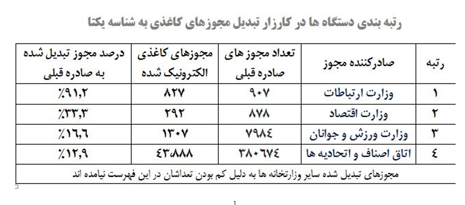 صدور ۵۳ هزار شناسه یکتا تا روز یکم اسفند