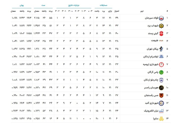 جدال فانوس بهدستان والیبال در گنبد؛ هدف: فرار از سقوط