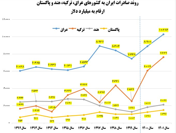 صادرات ایران به ۴ کشور عراق، ترکیه، هند و پاکستان چقدر زیاد شد؟