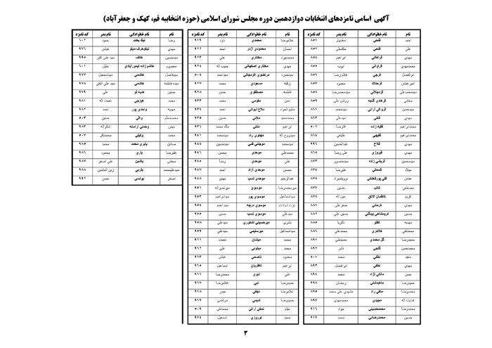 لیست نهایی نامزدهای انتخابات مجلس شورای اسلامی در قم منتشر شد