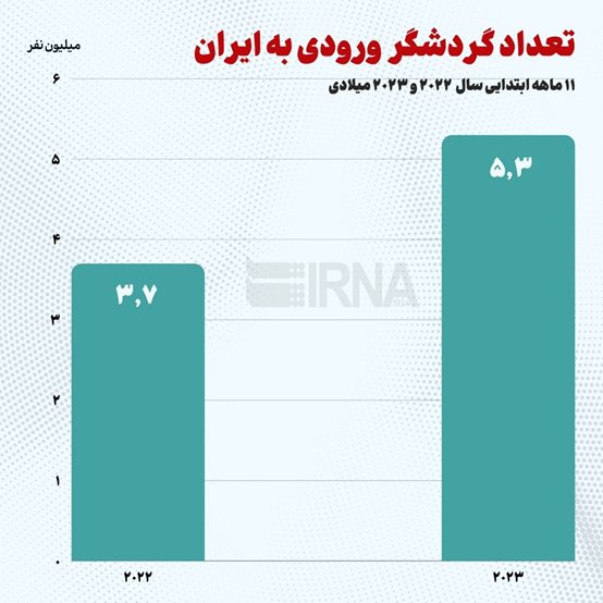 سخنان رئیسجمهوری درباره افزایش گردشگران خارجی اشتباه بود؟