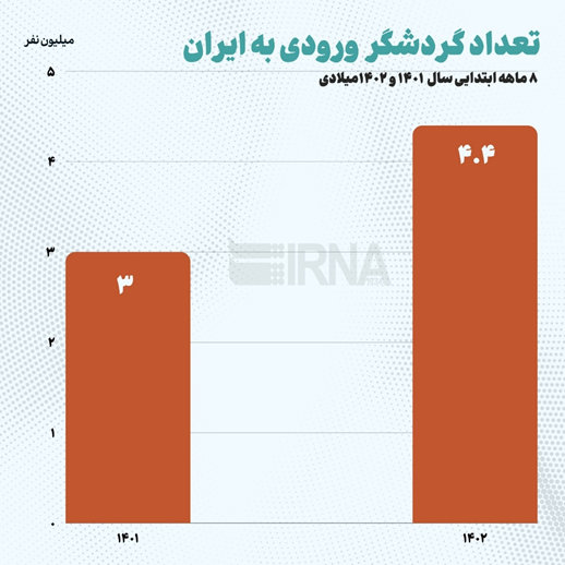 سخنان رئیسجمهوری درباره افزایش گردشگران خارجی اشتباه بود؟