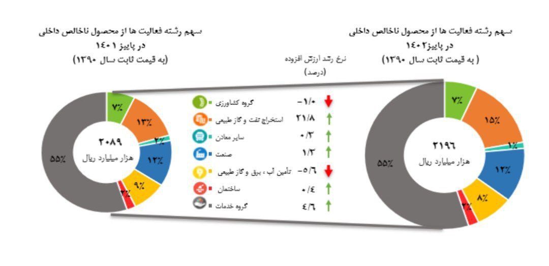 رشد ۵.۱ درصدی اقتصاد ایران در پاییز ۱۴۰۲
