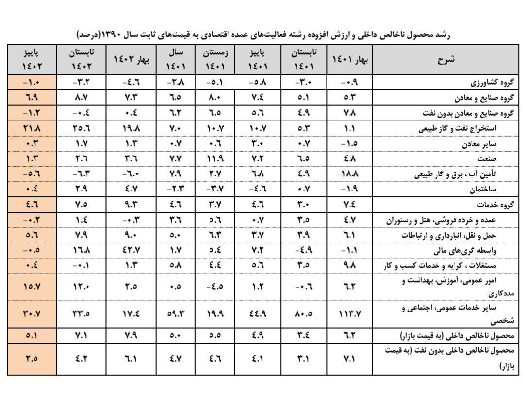 رشد ۵.۱ درصدی اقتصاد ایران در پاییز ۱۴۰۲
