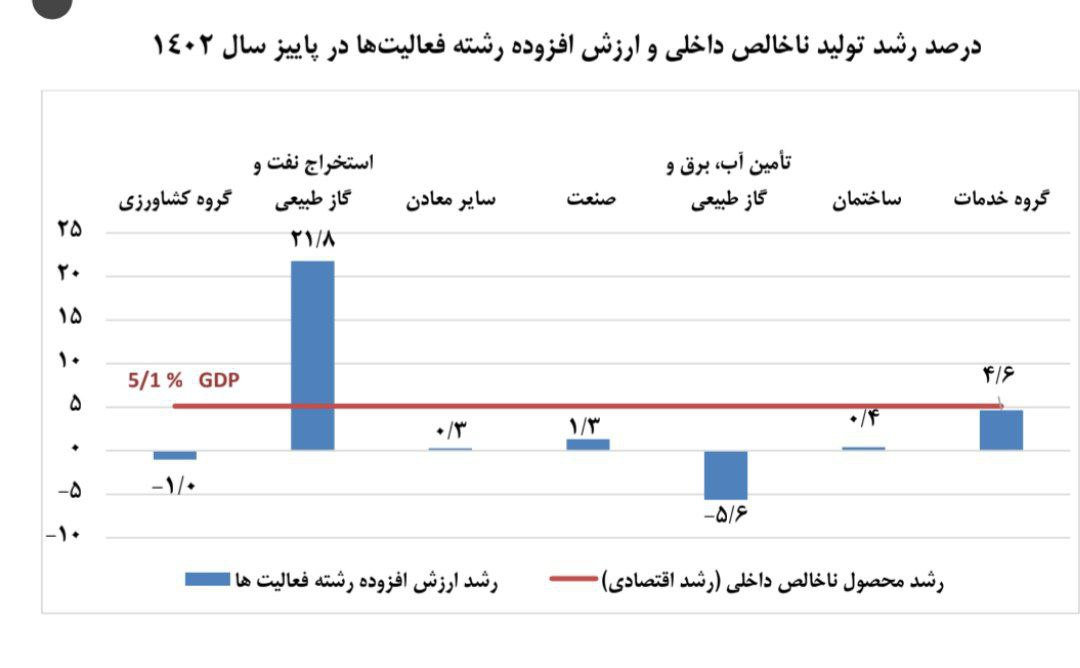 رشد ۵.۱ درصدی اقتصاد ایران در پاییز ۱۴۰۲