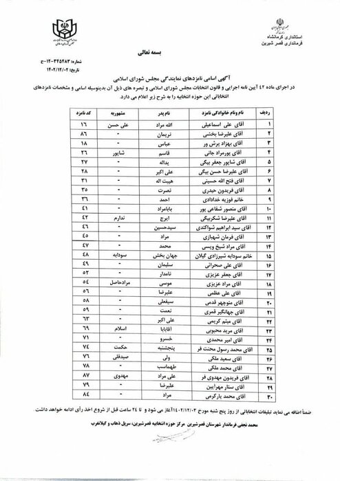 اسامی نامزدهای نهایی انتخابات مجلس شورای اسلامی در قصرشیرین اعلام شد