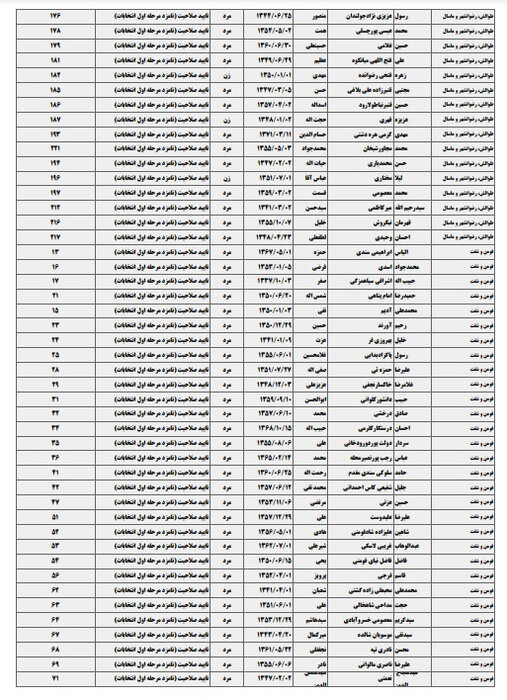 لیست اسامی ۴۲۲ نامزد تایید صلاحیت شده انتخابات مجلس در گیلان منتشر شد