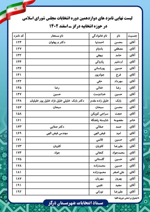 فهرست نهایی اسامی ۲۴ نامزد حوزه انتخابیه درگز منتشر شد
