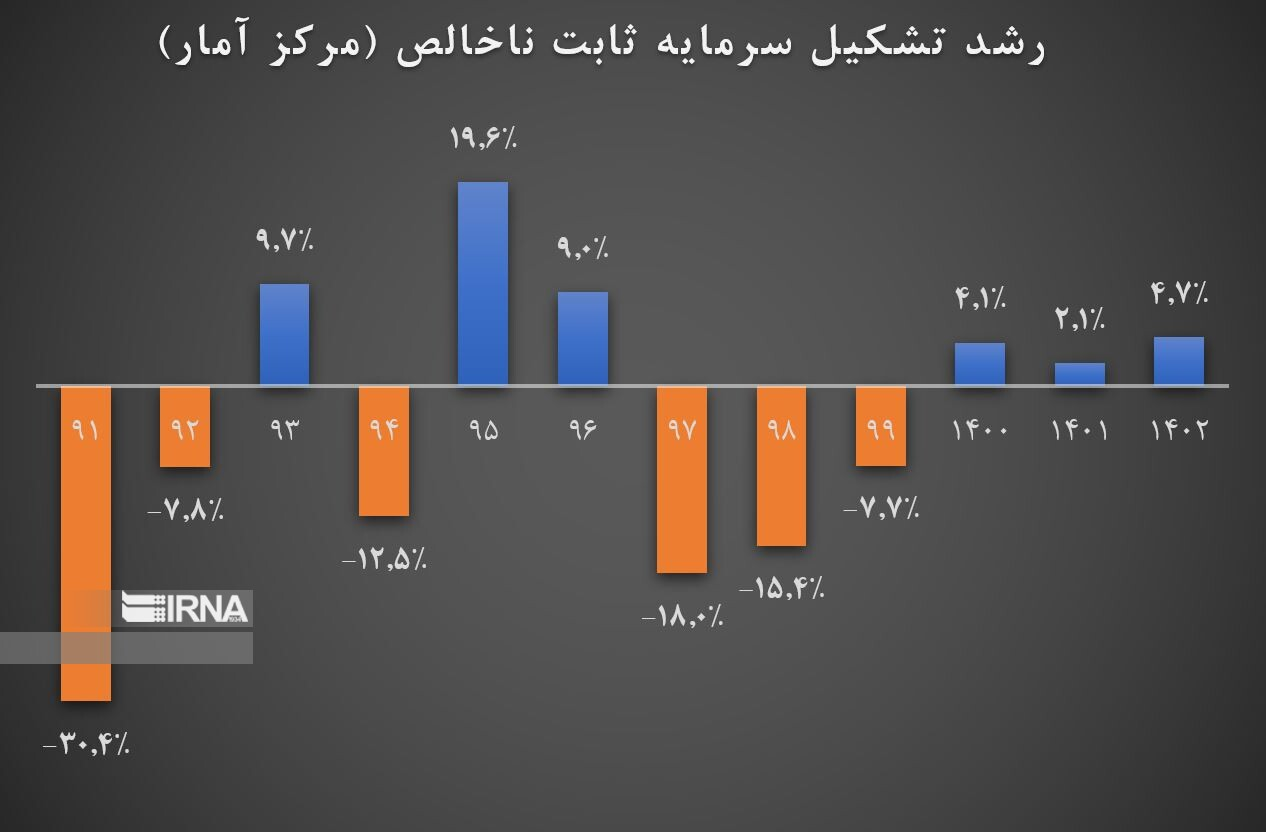 تداوم رشد اقتصادی همزمان با کاهش تورم