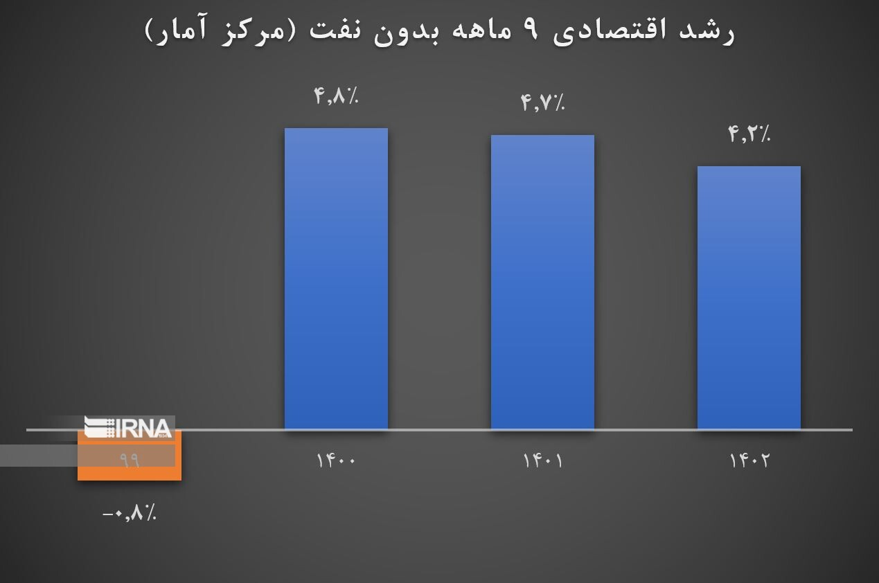 تداوم رشد اقتصادی همزمان با کاهش تورم