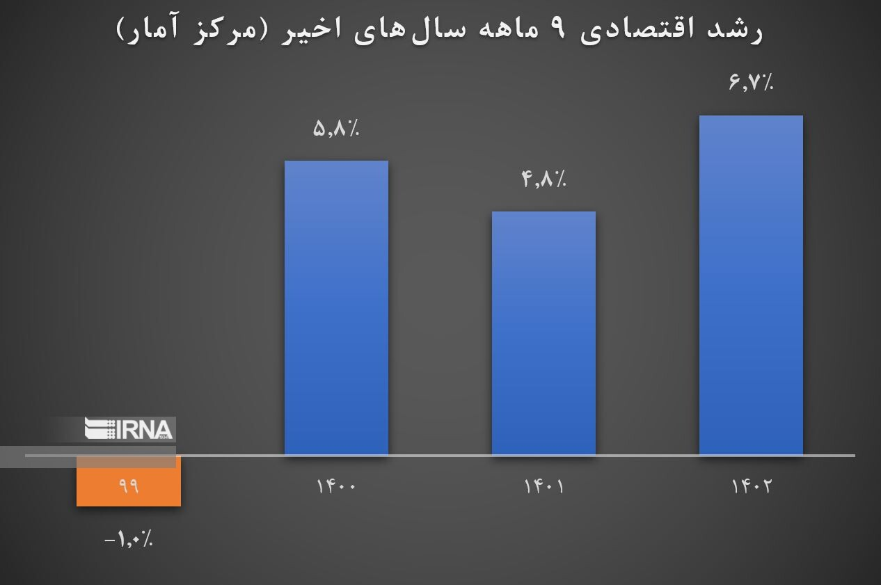 تداوم رشد اقتصادی همزمان با کاهش تورم