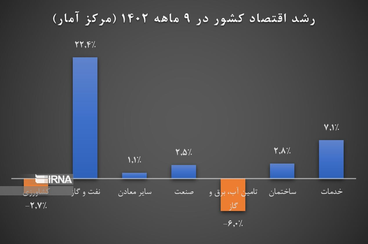 تداوم رشد اقتصادی همزمان با کاهش تورم