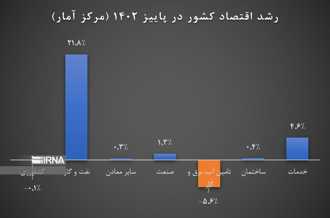 تداوم رشد اقتصادی همزمان با کاهش تورم