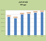 صندوق بین‌المللی پول: افزایش تولید نفت ایران فراتر از انتظارات بود