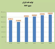 Uluslararası Para Fonu: İran'ın petrol üretimindeki artış beklentilerin üzerine çıktı